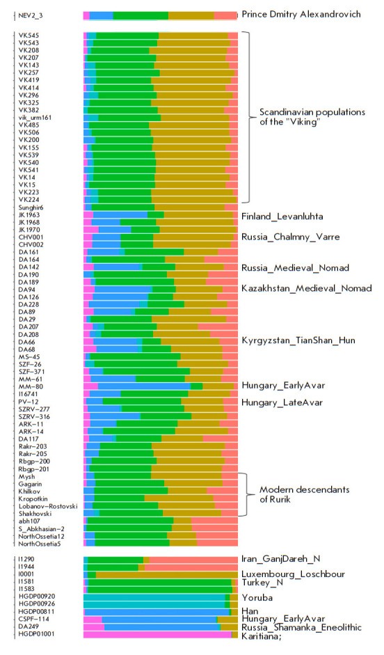 The Rurikids: The First Experience of Reconstructing the Genetic ...