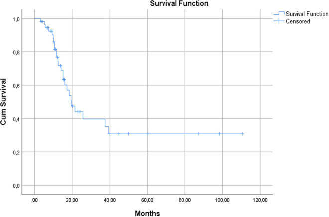 Figure 7.