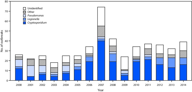 The bar chart above shows the number of outbreaks associated with treated recreational water (N = 493), by etiology and year in the United States during 2000–2014.