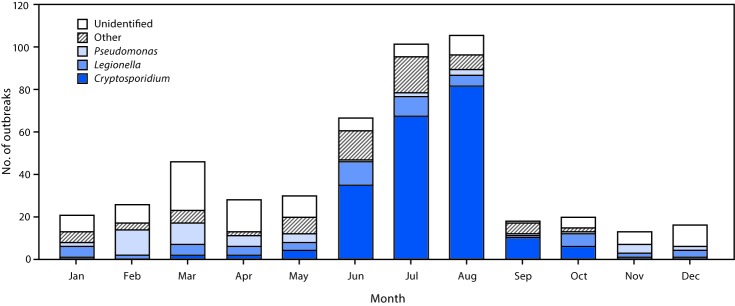 The bar chart above shows the number of outbreaks associated with treated recreational water (N = 493), by etiology and month in the United States during 2000–2014.