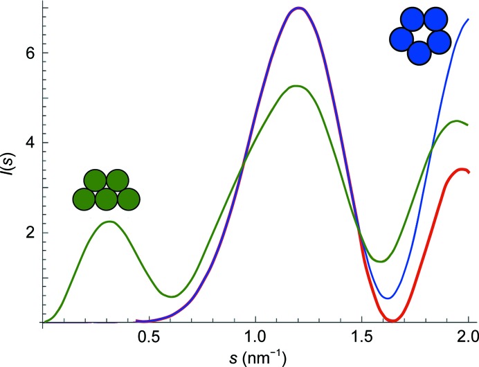 Figure 7