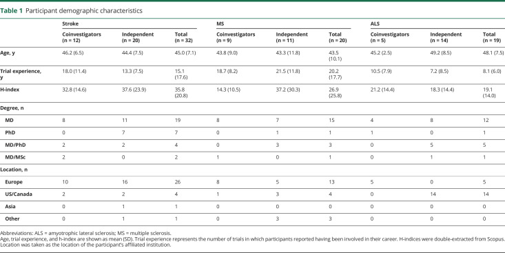 graphic file with name NEUROLOGY2019019968TT1.jpg