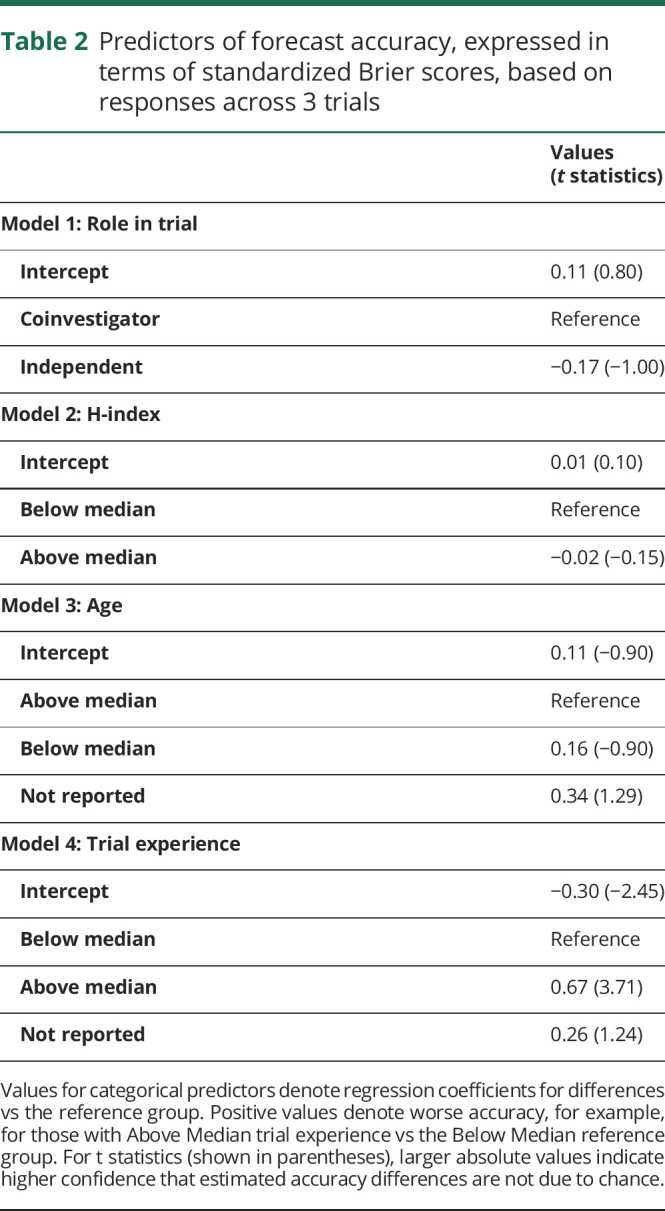 graphic file with name NEUROLOGY2019019968TT2.jpg