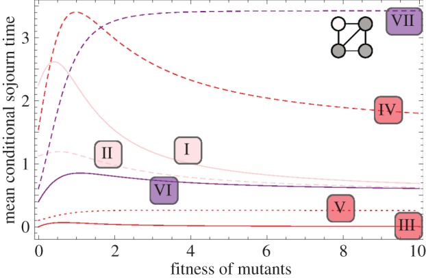 Figure 7.