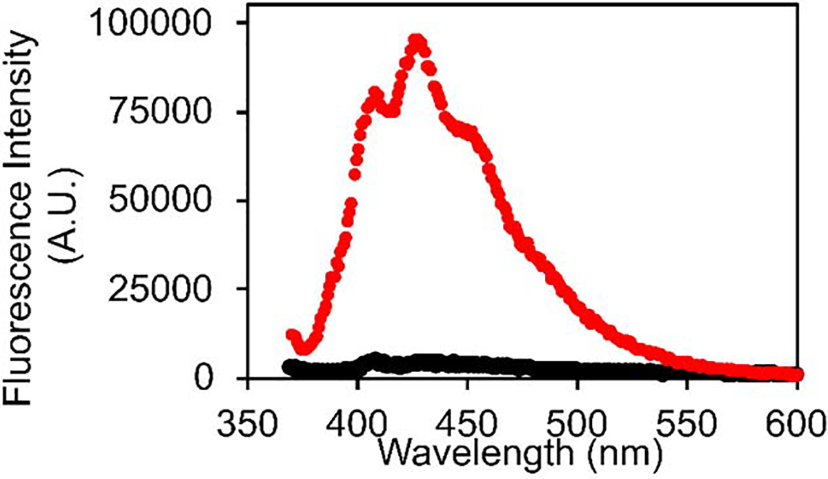 Figure-6: