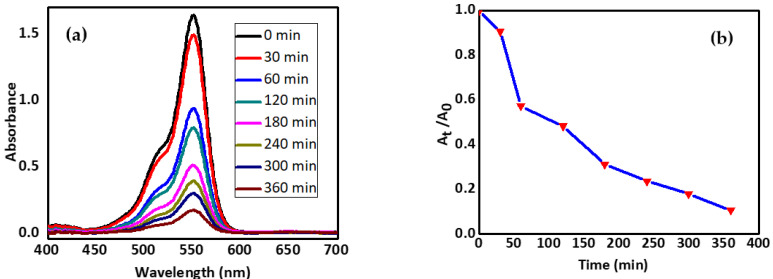 Figure 7