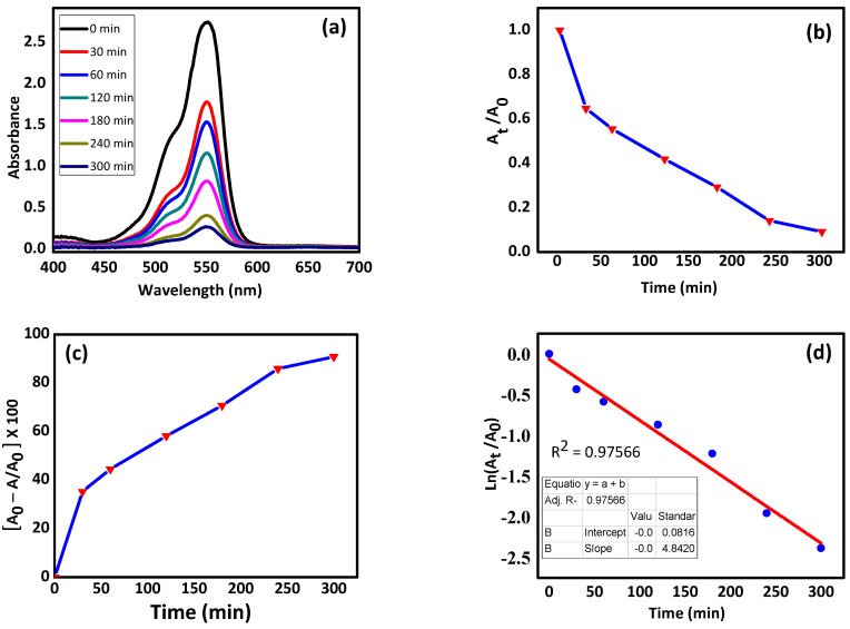 Figure 6