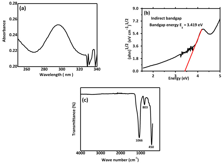 Figure 1