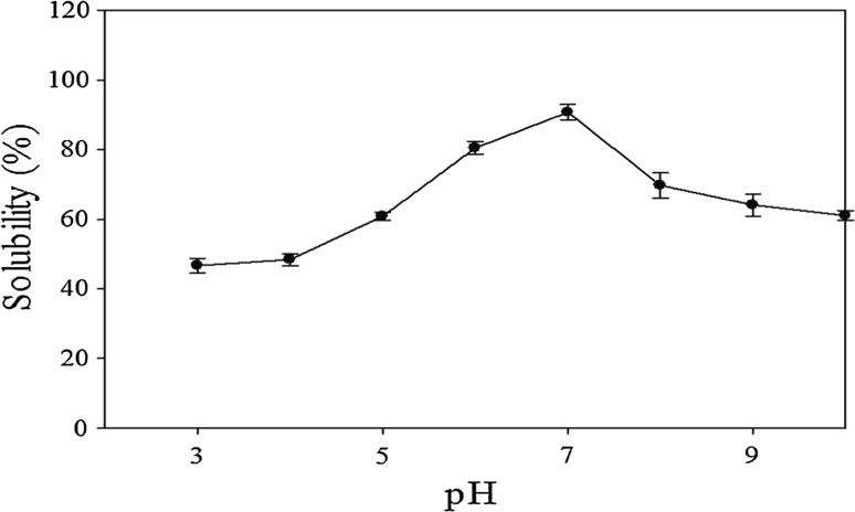 Fig. 3