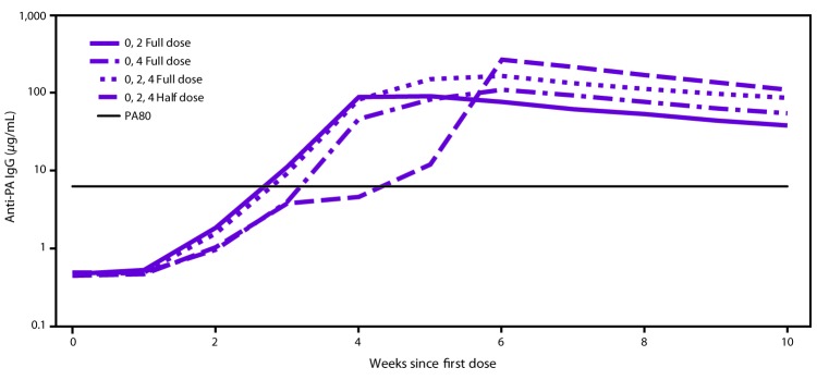 This figure is a line graph showing the group geometric means of anti-protective antigen immunoglobulin G enzyme-linked immunosorbent assay from 0 to 10 weeks since the first dose of anthrax vaccine adsorbed (AVA). The three groups who received an AVA dose at week 2 had higher antibody concentrations at week 4 than the one group who did not. The dose-sparing schedule of 2 full doses administered 4 weeks apart produced the highest antibody concentrations from week 6 onward after the first dose. The 3 full-dose regimen produced higher antibody concentrations than when the vaccine was administered as 3 half doses at all measured time points after week 1. The peak response was measured 2 weeks after the last dose for the licensed and dose-sparing AVA postexposure prophylaxis schedules.