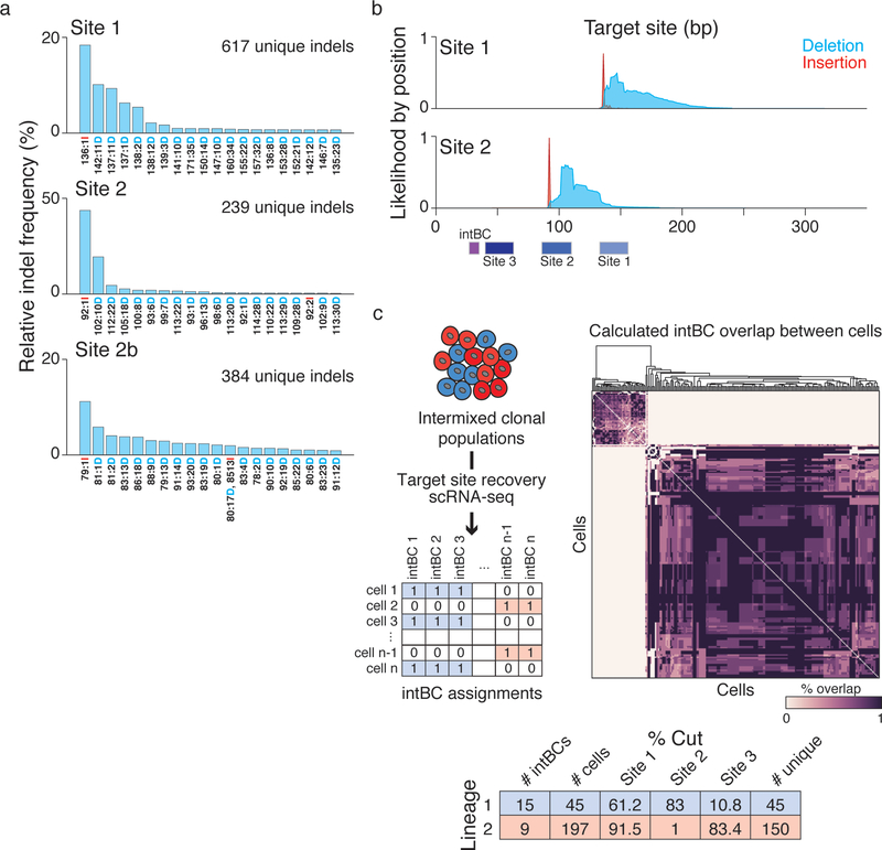 Extended Data Figure 1: