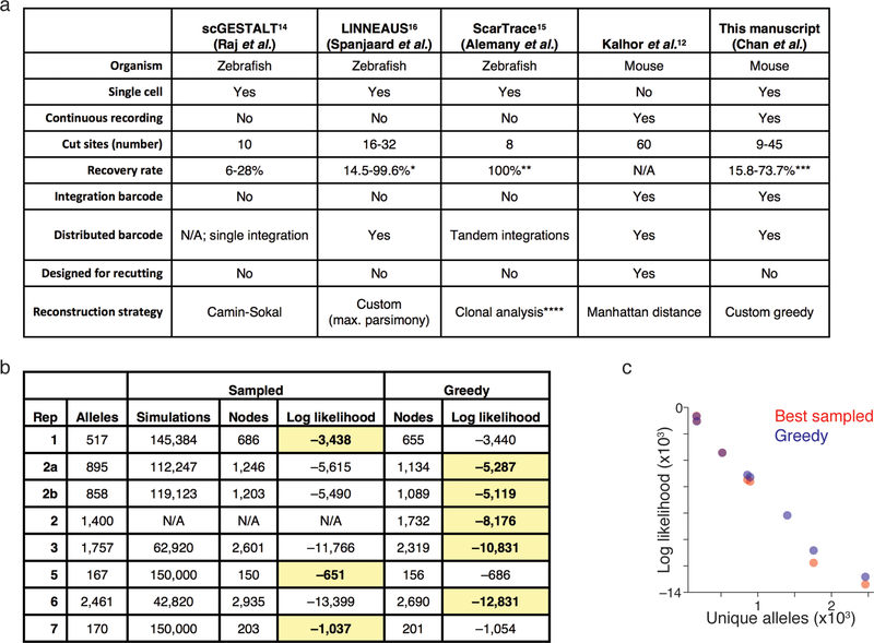 Extended Data Figure 7: