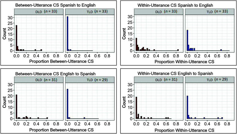 4 groups of histograms. Each group plots 2 histograms. In all the histograms the y axis represents the count and it ranges from 0 to 30 in increments of 5. The x axis ranges from 0.0 to 0.8 in increments of 0.2 and represents the proportion of utterances with a given type of code-switching. The title of the first group is Between Utterance Code Switching Spanish to English. 2 histograms are plotted. The first histogram is for the Developmental Language Disorder group, which has a sample size of 33. The histogram is skewed to the right and the count is 23 for participants who produced 0 utterances with between-utterance code-switching. The second histogram is for the Typical Language Development group, which has a sample size of 33. The histogram is skewed to the right and the count is 31 for participants who produced 0 utterances with between-utterance code-switching. The title of the second group is Within Utterance Code Switching Spanish to English. 2 histograms are plotted. The first histogram is for the Developmental Language disorder group, which has a sample size of 33. The histogram is skewed to the right and the count is 11 for participants who produced 0 utterances containing within-utterance code-switching. The second histogram is for the Typical Language Development group, which has a sample size of 33. The histogram is skewed to the right and the count is 18 for participants who produced 0 utterances containing within-utterance code-switching. The title of the third group is Between Utterance Code Switching English to Spanish. The first histogram is for the Developmental Language Disorder group, which has a sample size of 31. The histogram is skewed to the right and the count is 21 for participants who produced 0 utterances containing between-utterance code-switching. The second histogram is for the Typical Language Development group, which has a sample size of 29. The histogram is skewed to the right and the count is 26 for participants who produced 0 utterances containing between-utterance code-switching. The title of the fourth group is Within Utterance Code Switching English to Spanish. The first histogram is for the Developmental Language Disorder group which has a sample size of 31. The histogram is skewed to the right and the count is 19 for participants who produced 0 utterances containing within-utterance code-switching. The second histogram is for the Typical Language Development group, which has a sample size of 29. The histogram is skewed to the right and the count is 20 for participants who produced 0 utterances containing within-utterance code-switching.