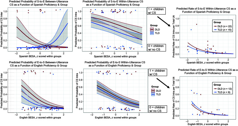 6 graphs. In all the graphs, red points correspond to Developmental Language Disorder and blue points correspond to Typical Language Development. For the graphs in the left and middle columns depicting results of the logistic regression, points with a y-value of 0 represent children who did not exhibit code-switching and points with a y-value of 1 represent children who did exhibit code-switching. The title of the first graph is Predicted Probability of Spanish to English between Utterance Code Switching as a function of Spanish Proficiency and group. The y axis is labeled Predicted probability of Code Switching inter and it ranges from 0.0 to 1.0 in increments of 0.2. The x axis is labeled Spanish BESA, z scored within groups and it ranges from negative 2 to 2 in unit increments. The red curve fitted to the red points starts at (negative 2, 0.55), goes down, passes through the points (negative 1, 0.29), (0, 0.1), (1, 0.05), and ends at (2, 0). A shaded boundary around the red curve has a height of 0.56 when the x value is negative 2 and a height of 0.03 when the x value is 2. The blue curve fitted to the blue points starts at (negative 2, 0), goes to the right till (negative 1, 0), goes up, passes through (0, 0.02), (1, 0.1), and (2, 0.5). The shaded region around the curve has a height of 0 for a x value of negative 2 and a height of 1.2 for a x value of 2. The title of the second graph is Predicted Probability of Spanish to English within utterance Code Switching as a Function of Spanish Proficiency and Group. The y axis is labeled Predicted Probability of Code Switching Intra and it ranges from 0.0 to 1.0 in increments of 0.2. The x axis is labeled Spanish BESA, z scored within groups and it ranges from negative 2 to 2 in unit increments. The red curve starts at (negative 2, 0.85), passes through points (negative 1, 0.75), (0, 0.65), (1, 0.55), and (2, 0.4). The shaded region around the red curve has a height of 0.2 when the x value is negative 2, and a height of 0.35 when the x value is 2. The blue curve passes through points (negative 2, 0.7), (negative 1, 0.6), (0, 0.45), (1, 0.35), and (2, 0.25). The shaded region around the blue curve has a height of 0.3 when the x value is negative 2 and a height of 0.26 when the x value is 2. An arrow points from the second graph to the third graph. The title of the third graph is Predicted rate of Spanish to English within utterance Code Switching as a Function of Spanish Proficiency and Group. The y axis is labeled Predicted Rate of C S Intra per Total Utterances and it ranges from 0.0 to 1.0 in increments of 0.2. The x axis is labeled Spanish BESA, z scored within groups and it ranges from negative 2 to 2 in unit increments. Red and Blue curves are plotted. The red curve represents the 22 participants with Developmental Language Disorder who engaged in within-utterance code-switching from Spanish to English. The blue curve represents the 15 participants with Typical Language Development who engaged in within-utterance code-switching from Spanish to English. The red curve passes through points (negative 2, 0.32), (negative 1, 0.15), (0, 0.05), (1, 0.2), and (2, 0). The blue curve passes through points (negative 2, 0.22), (negative 1, 0.1), (0, 0.05), (1, 0.02), and (2, 0). The title of the fourth graph is Predicted Probability of English to Spanish Between Utterance Code Switching as a Function of English Proficiency and Group. The y axis is labeled Predicted Probability of Code Switching Inter and it ranges from 0.0 to 1.0 in increments of 0.2. The x axis is labeled English BESA, z scored within groups and it ranges from negative 2 to 2 in unit increments. The red curve starts at (negative 1.5, 0.64), passes through points (negative 1, 0.5), (0, 0.25), (1, 0.1), and ends at (2, 0.05). The height of the shaded region around the red curve is 0.3 when the x value is negative 1.5 and 0.04 when the x value is 2. The blue curve starts at (negative 1.5, 0.35), (negative 1, 0.22), (0, 0.05), (1, 0), and (2, 0). The height of the shaded region around the blue curve is 0.39 when the x value is negative 1.5 and 0.02 when the x value is 2. The title of the fifth graph is Predicted Probability of English to Spanish within utterance Code Switching as a function of English Proficiency and Group. The y axis is labeled Predicted Probability of Code Switching Intra and it ranges from 0.0 to 1.0 in increments of 0.2. The x axis is labeled English BESA, z scored within groups and it ranges from negative 2 to 2 in unit increments. The red curve starts at (negative 1.5, 0.65), passes through points (negative 1, 0.53), (0, 0.35), (1, 0.2), and (2, 0.12). The height of the shaded region around the red curve is 0.28 when the x value is negative 1.5 and 0.18 when the x value is 2. The blue curve passes through points (negative 1.5, 0.59), (negative 1, 0.45), (0, 0.3), (1, 0.18), and (2, 0.1). The height of the shaded region around the blue curve is 0.33 when the x value is negative 1.5 and 0.16 when the x value is 2. The title of the sixth graph is Predicted Rate of English to Spanish Within Utterance Code Selection as a Function of English Proficiency and Group. An arrow points from the fifth graph to the sixth graph. The y axis is labeled Predicted Rate of Code Switching Intra per Total Utterances and it ranges from 0.0 to 1.0 in increments of 0.2. The x axis is labeled English BESA, z scored within groups and it ranges from negative 2 to 2 in unit increments. The red curve represents the 12 participants with Developmental Language Disorder who exhibited within-utterance code-switching from English to Spanish. The blue curve represents the 9 participants with Typical Language Development who exhibited within-utterance code-switching from English to Spanish.. The red curve passes through points (negative 1.5, 0.3), (negative 1, 0.18), (0, 0.06), (1, 0.01), and (2, 0). The blue curve passes through points (negative 1.5, 0.4), (negative 1, 0.22), (0, 0.03), and (2, 0). All values are estimated.