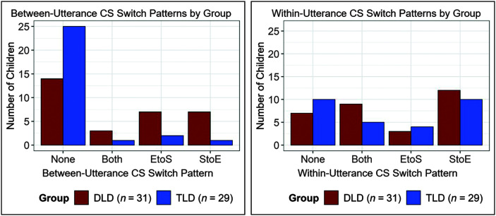 2 bar graphs. In both graphs, red bars represent the developmental language disorder group, which has a sample size of 31 and blue bars represent the typical language development group, which has a sample size of 29. The title of the first bar graph is Between utterance Code Switching switch patterns by Group. The y axis is labeled Number of Children and it ranges from 0 to 25 in increments of 5. The x axis is labeled Between Utterance Code Switching Switch Pattern with 4 categories: None, Both, English to Spanish, Spanish to English. The data in the graph is as follows. None. Red bar: 14. Blue bar: 25. Both. Red bar: 3. Blue bar: 1. English to Spanish. Red bar: 7. Blue bar: 3. Spanish to English. Red bar: 7. Blue bar: 1. The title of the second bar graph is Within Utterance Code Switching Switch Patterns by Group. The y axis is labeled Number of Children and it ranges from 0 to 25 in increments of 5. The x axis is labeled Within Utterance Code Switching Switch Pattern with the same 4 categories as the previous graph. The data in the graph is as follows. None. Red bar: 7. Blue bar: 10. Both. Red bar: 9. Blue bar: 5. English to Spanish. Red bar: 3. Blue bar: 4. Spanish to English. Red bar: 12. Blue bar: 10. All values are estimated.