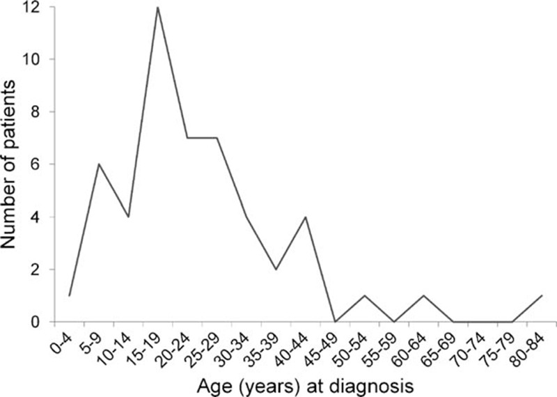 FIGURE 2