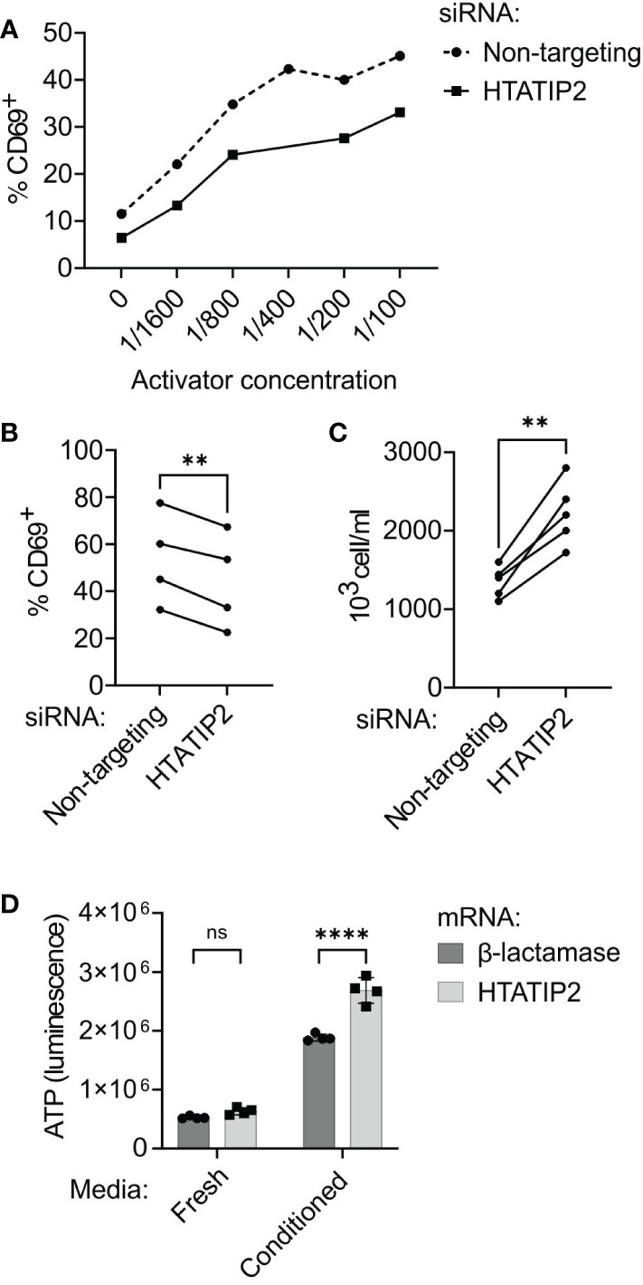 Figure 6