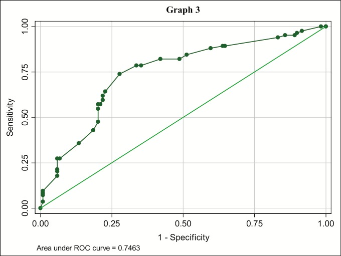 Graph 3