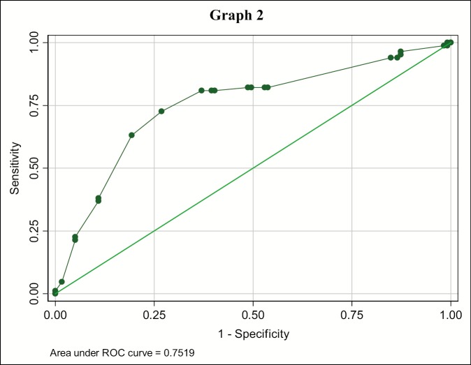 Graph 2