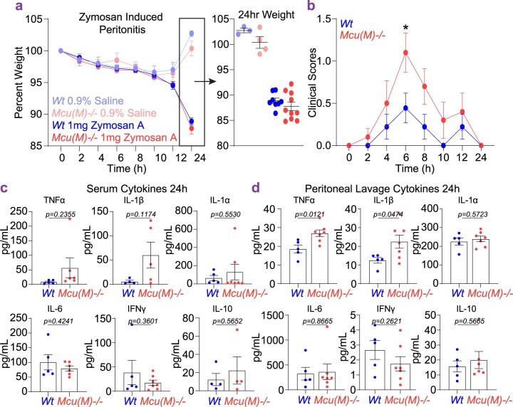 Extended Data Fig. 8