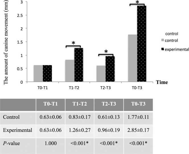 Figure 4. Mean (± standard deviation [SD]) amount of canine movement on the control and experimental sides (* Significant difference; Wilcoxon signed rank test).