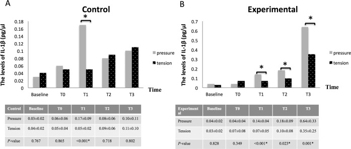 Figure 3. Mean (± standard deviation [SD]) IL-1β concentrations of the control side (A) and the experimental side (B) at the pressure sites and tension sites (* Significant difference; Wilcoxon signed rank test).