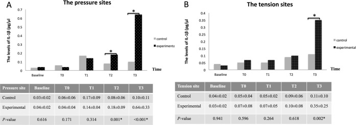 Figure 2. Mean (± standard deviation [SD]) IL-1β concentrations at the pressure sites (A) and tension sites (B) of the control and experimental sides (* Significant difference; Wilcoxon signed rank test).