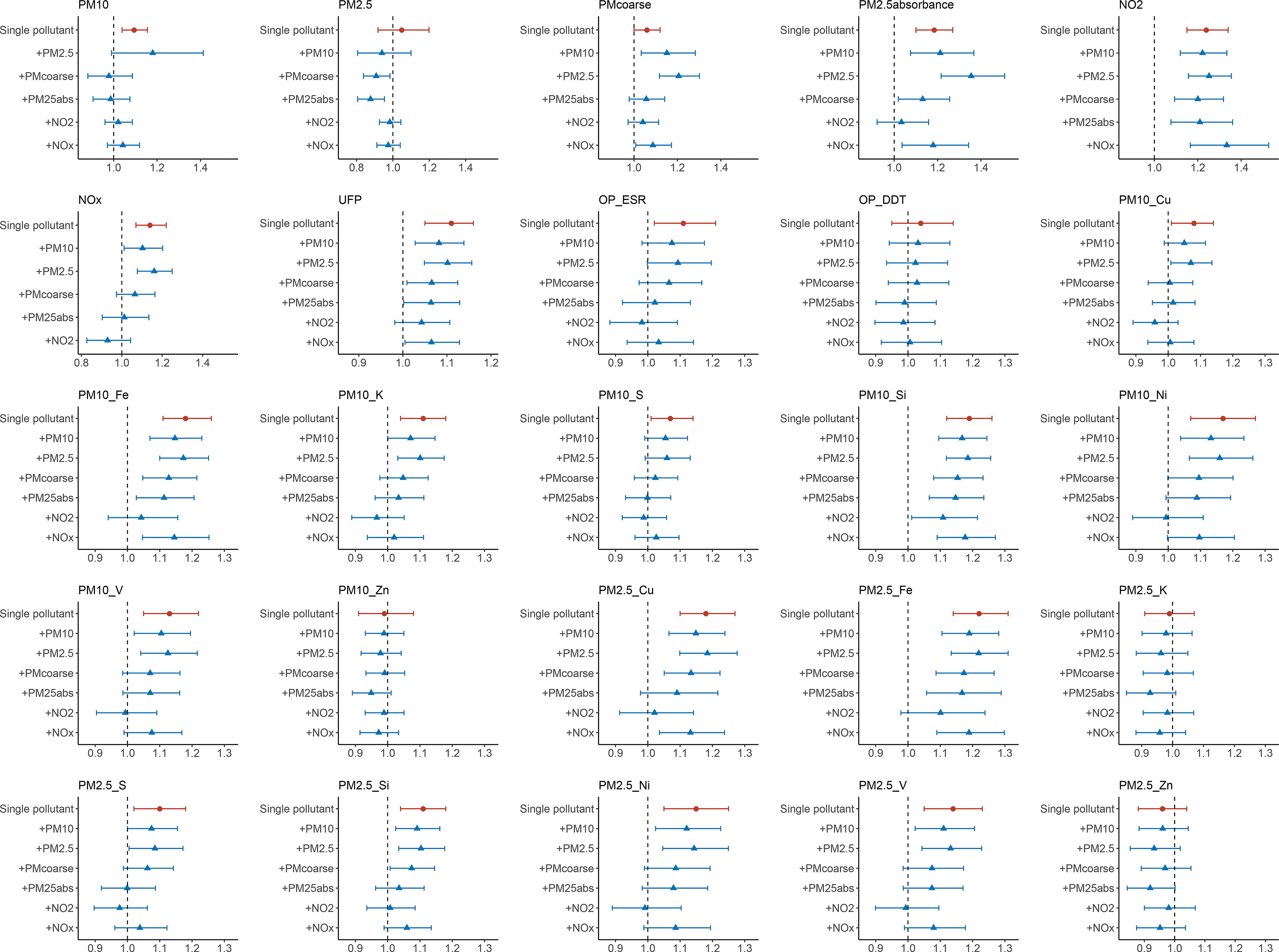 Figure 1 is a set of twenty-five error bar graphs titled Particulate Matter begin subscript 10 end subscript, Fine particulate matter, Coarse particulate matter, Fine particulate matter absorbance, Nitrogen dioxide, Nitrogen oxides, Ultrafine particles, Oxidative Potential metric with Electron Spin Resonance, Oxidative Potential metric with Dithiothreitol, Particulate Matter begin subscript 10 end subscript Copper, Particulate Matter begin subscript 10 end subscript Iron, Particulate Matter begin subscript 10 end subscript Potassium, Particulate Matter begin subscript 10 end subscript Sulfur, Particulate Matter begin subscript 10 end subscript Silicon, Particulate Matter begin subscript 10 end subscript Nickel, Particulate Matter begin subscript 10 end subscript Vanadium, Particulate Matter begin subscript 10 end subscript Zinc, Fine particulate matter Copper, Fine particulate matter Iron, Fine particulate matter Potassium, Fine particulate matter Sulfur, Fine particulate matter Silicon, Fine particulate matter Nickel, Fine particulate matter Vanadium, and Fine particulate matter Zinc, plotting Single pollutant, plus Particulate Matter begin subscript 10 end subscript, plus Fine particulate matter, plus Coarse particulate matter, plus Fine particulate matter absorbance, plus Nitrogen Dioxide, and plus Nitrogen oxides (y-axis) across Air pollution constituents, ranging from 1.0 to 1.4 in increments of 0.2; 0.8 to 1.4 in increments of 0.2; 1.0 to 1.4 in increments of 0.2; 1.0 to 1.4 in increments of 0.2; 1.0 to 1.4 in increments of 0.2; 0.8 to 1.4 in increments of 0.2; 0.9 to 1.2 in increments of 0.1; 0.9 to 1.3 in increments of 0.1; 0.9 to 1.3 in increments of 0.1; 0.9 to 1.3 in increments of 0.1; 0.9 to 1.3 in increments of 0.1; 0.9 to 1.3 in increments of 0.1; 0.9 to 1.3 in increments of 0.1; 0.9 to 1.3 in increments of 0.1; 0.9 to 1.3 in increments of 0.1; 0.9 to 1.3 in increments of 0.1; 0.9 to 1.3 in increments of 0.1; 0.9 to 1.3 in increments of 0.1; 0.9 to 1.3 in increments of 0.1; 0.9 to 1.3 in increments of 0.1; 0.9 to 1.3 in increments of 0.1; 0.9 to 1.3 in increments of 0.1; 0.9 to 1.3 in increments of 0.1; 0.9 to 1.3 in increments of 0.1; and 0.9 to 1.3 in increments of 0.1 (x-axis), respectively.