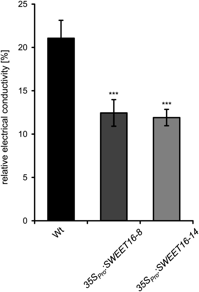 Figure 7.