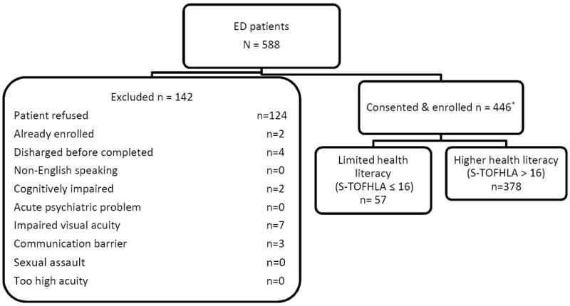 Figure 1