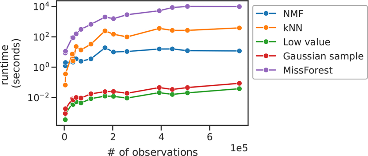 Figure 7.