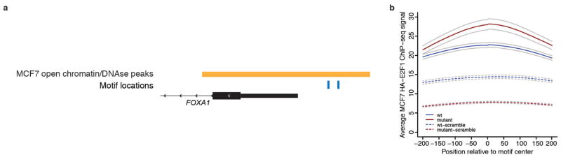 Extended Data Figure 7