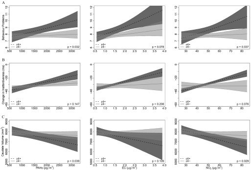 Figure 1A comprises three line graphs respectively plotting behavioral problem scores (y-axis) across P A Hs (picograms per cubic meter; p equals 0.032), E C (micrograms per cubic meter; p equals 0.078), and N O 2 (micrograms per cubic meter; p equals 0.037) (x-axis) for epsilon 4 positive and epsilon 4 negative. Figure 1B comprises three line graphs respectively plotting average change in inattentiveness (millisecond) (y-axis) across P A Hs (picograms per cubic meter; p equals 0.147), E C (micrograms per cubic meter; p equals 0.208), and N O 2 (micrograms per cubic meter; p equals 0.076 (x-axis) for epsilon 4 positive and epsilon 4 negative. Figure 1C comprises three line graphs respectively plotting average caudate volume (cubic millimeters) (y-axis) across P A Hs (picograms per cubic meter; p equals 0.039), E C (micrograms per cubic meter; p equals 0.109), and N O 2 (micrograms per cubic meter; p equals 0.029) (x-axis) for epsilon 4 positive and epsilon 4 negative.