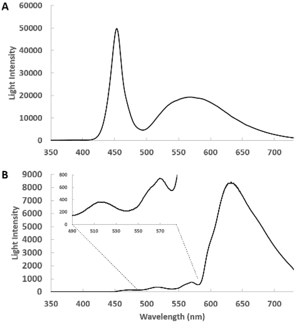 Figure 1: