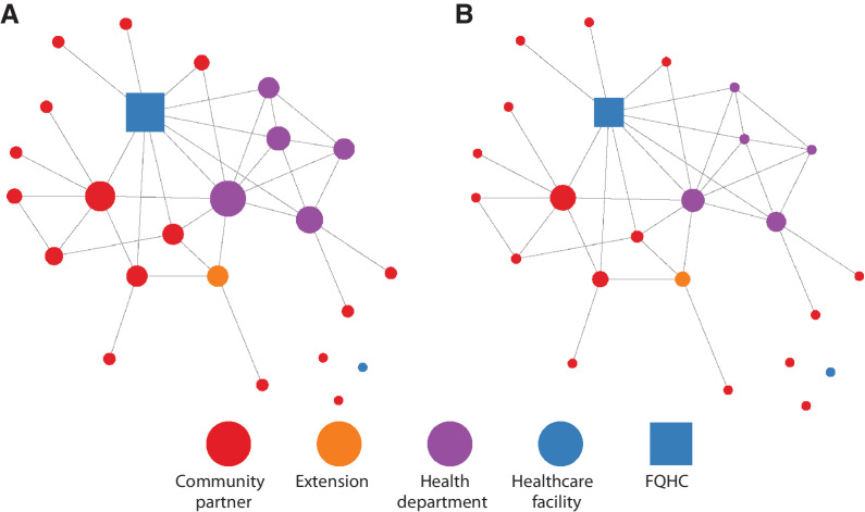 Figure 1. Area 3 sharing resources network. Agencies are sized by degree (A) and betweenness centrality (B).