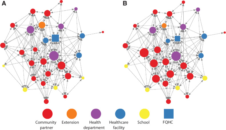 Figure 2. Area 1 referral network. Agencies are sized by in-degree (A) and out-degree (B).