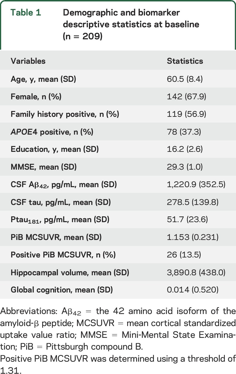 graphic file with name NEUROLOGY2015692277TT1.jpg