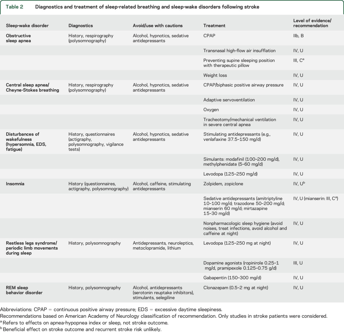 graphic file with name NEUROLOGY2015714758TT2.jpg