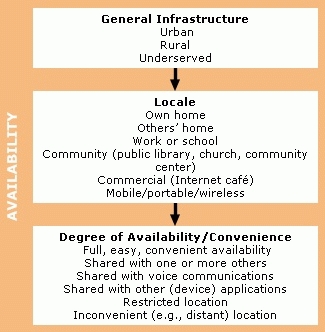 Examples of elements of connectivity