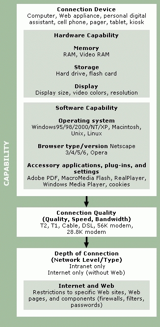 Examples of elements of connectivity