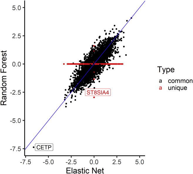 Figure 7