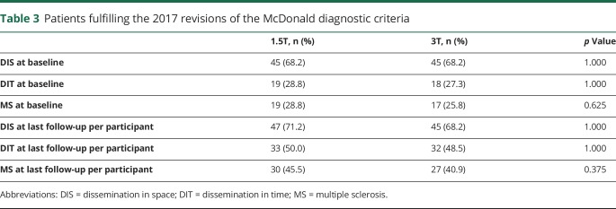 graphic file with name NEUROLOGY2018875781TT3.jpg