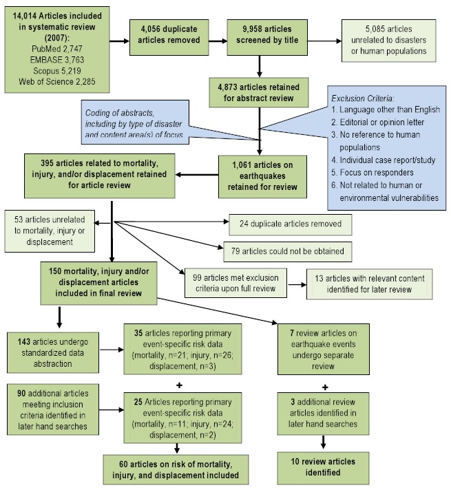 Overview of the systematic literature review process for earthquakes 