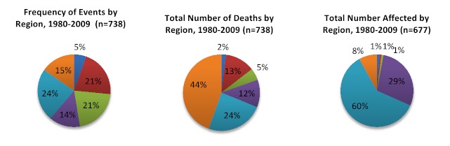 Earthquakes and their impact on human populations by region, 1960-2009*