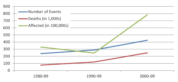 Earthquakes affecting human populations by decade, 1980-2009 (n=738)