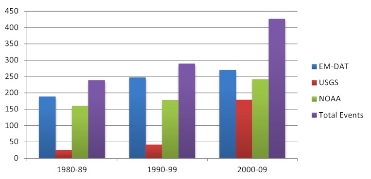 Reporting of earthquakes by source and decade (n=953)