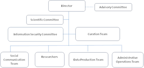 Figure 2: CIDACS’ Governance Structure