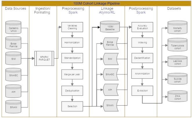 Figure 3: Standard data linkage flow at CIDACS