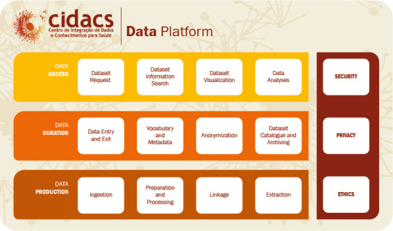 Figure 1: The layered structure of the CIDACS data platform.