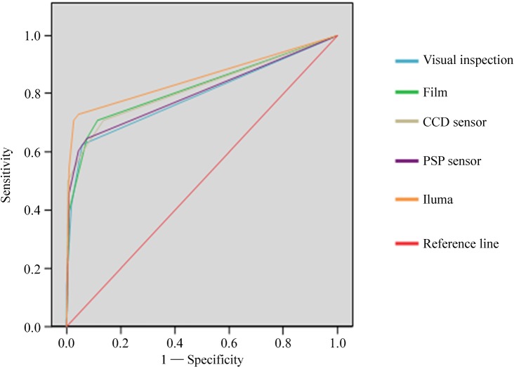 Figure 7